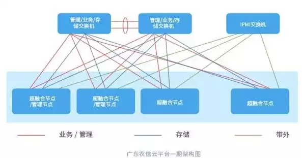 云资源池包括，云资源池布局分析