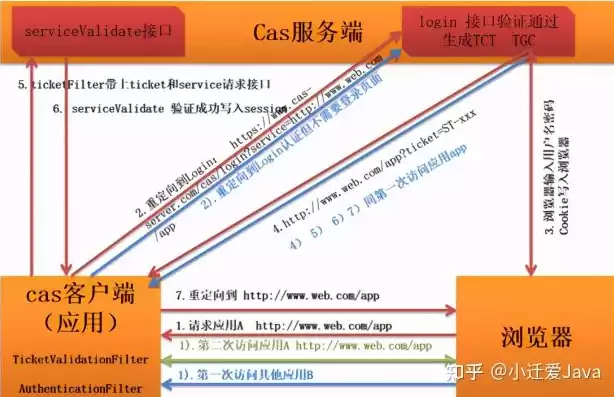 cas单点登录实现方案，cas单点登录实现