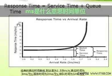 响应时间5ms是什么意思，响应时间5ms和1ms区别大吗