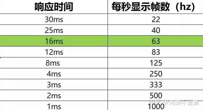 响应时间5ms是什么意思，响应时间5ms和1ms区别大吗