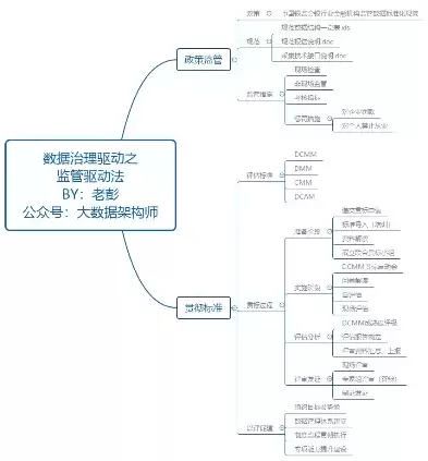 数据治理包含哪些要素,它们是什么关系?，数据治理的四个范畴包括