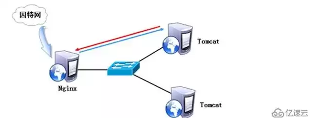 nginx实现负载均衡的策略，nginx如何实现负载均衡