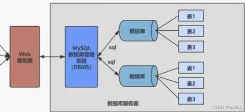 数据库有哪些数据类型，数据库有哪些类型及其特点和作用是什么