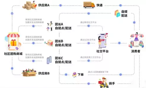 社区团购运营策略，社区团购运营模式SWOT分析