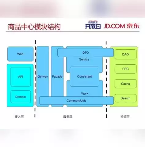 京东大数据平台架构图，京东大数据平台架构