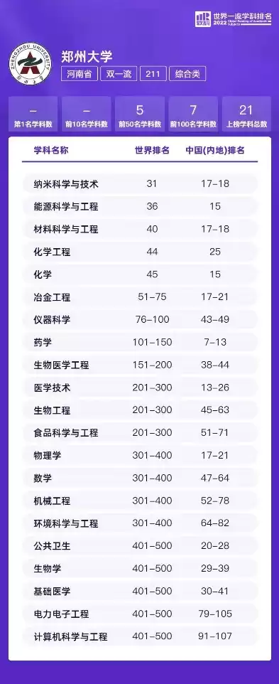 郑州大学信息安全专业排名第几，郑州大学信息安全专业排名