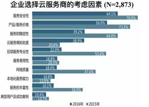 公有云服务模式，公有云模式