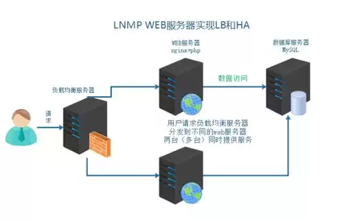 负载均衡 服务器，负载均衡服务器的作用