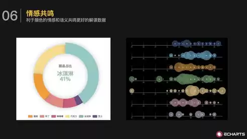 echarts可视化编程题，echarts数据可视化 毕业设计