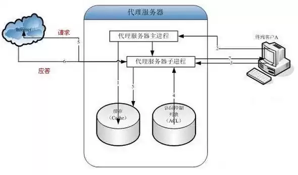 虚拟服务器原理图，虚拟服务器原理