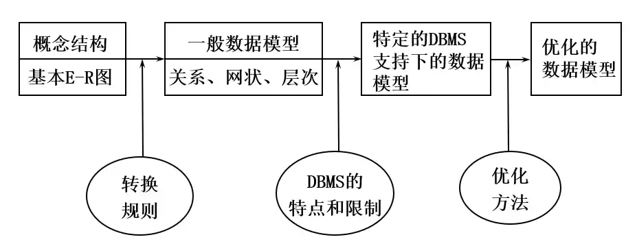 关系模型是目前在dbms中使用最广泛的数据模型吗，关系模型是目前在dbms中使用最广泛的数据模型