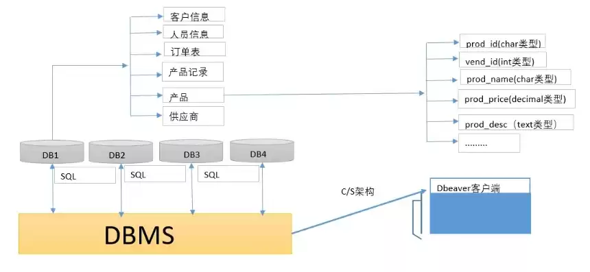 关系模型是目前在dbms中使用最广泛的数据模型吗，关系模型是目前在dbms中使用最广泛的数据模型