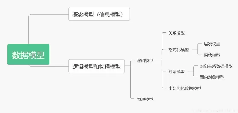 数据模型逻辑模型有哪些，数据模型逻辑