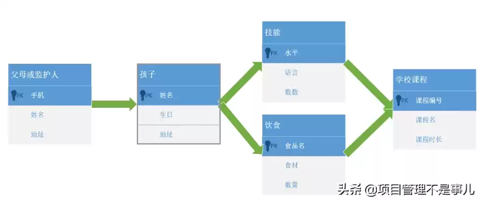 数据模型逻辑模型有哪些，数据模型逻辑