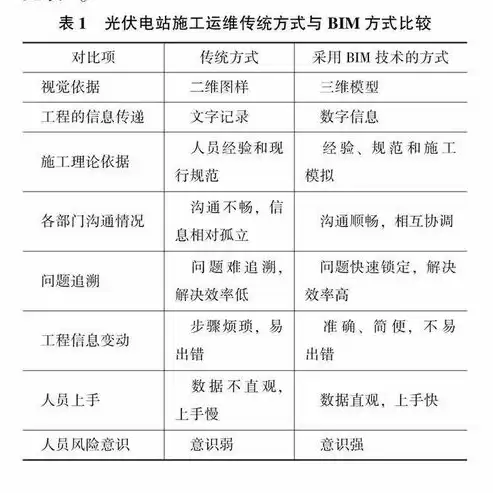 数字运维就是要进行脚本化运维，设计-施工-运维全过程数字化应用方案