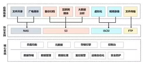 混合云分布式存储，混合云存储解决方案怎么写