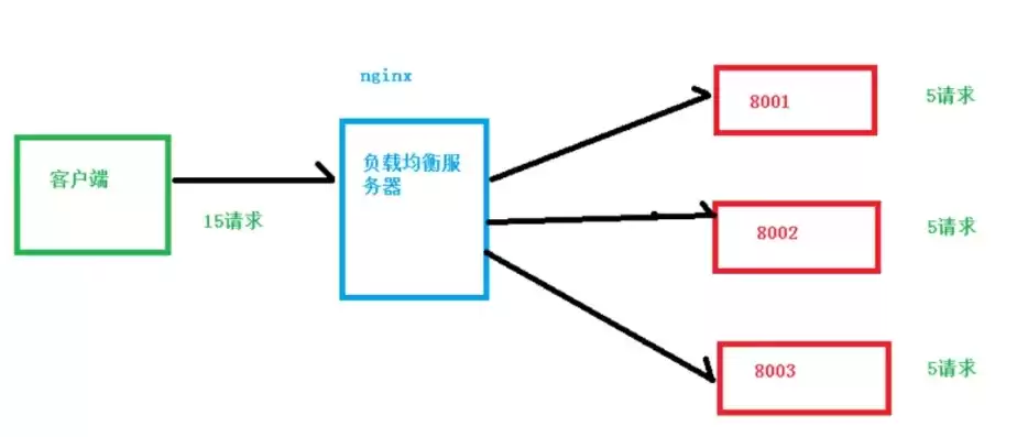 什么是负载均衡,举例说明，什么叫负载均衡技术