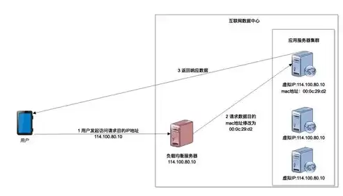 负载均衡是什么简单说法，负载均衡是什么简单说法