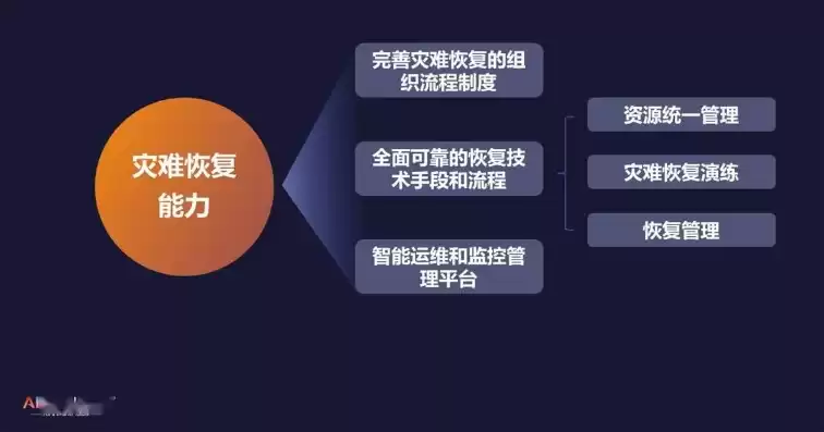 灾难恢复的需求分析主要包含，灾难恢复需求分析能力包括哪三个方面