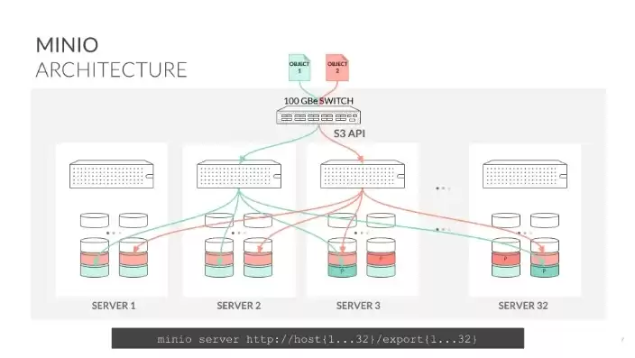 分布式存储解决方案，minio分布式存储原理