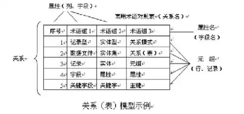 数据库常见的数据模型有哪些特点，数据库常见的数据模型有哪些