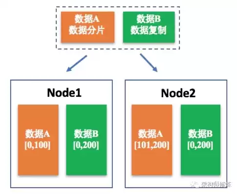 分布式存储 3副本，分布式存储3副本与1-6副本区别