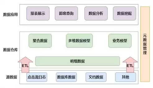 数据仓库的建立可以从哪三个方面展开来进行，数据仓库的建立可以从哪三个方面展开