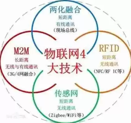 rfid属于物联网的网络层，物联网的什么层涉及rfid