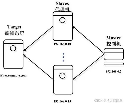 分布式性能测试，分布式系统测试