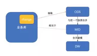 数据仓库存储的数据是，数据仓库的数据存储层次包括什么