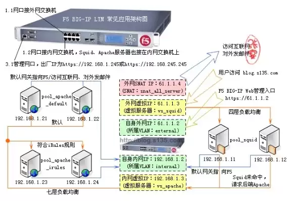 f5负载均衡工作原理详解，f5负载均衡工作原理详解