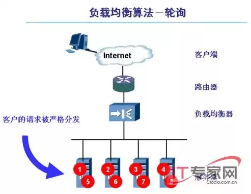 负载平衡算法属于静态算法，负载平衡算法