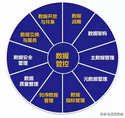 数据治理的框架，典型数据治理框架有哪些