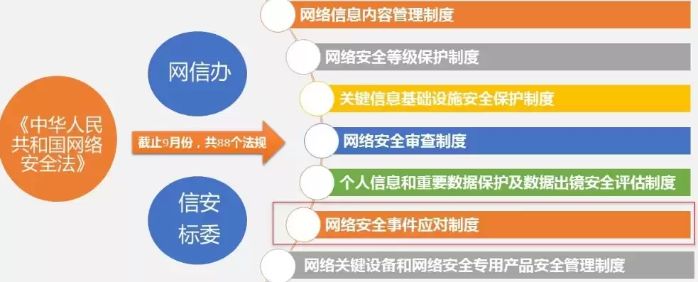 网络信息的安全管理包括( )，网络信息安全的管理主体是谁