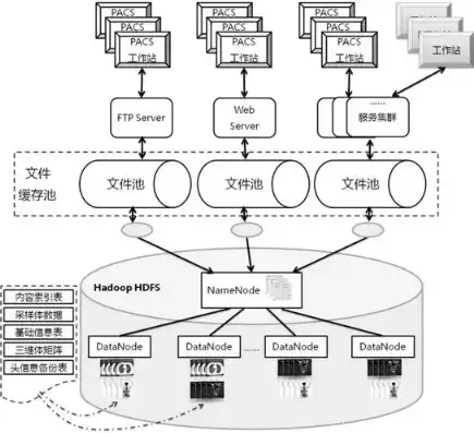 分布式文件存储方案，分布式文件存储性能