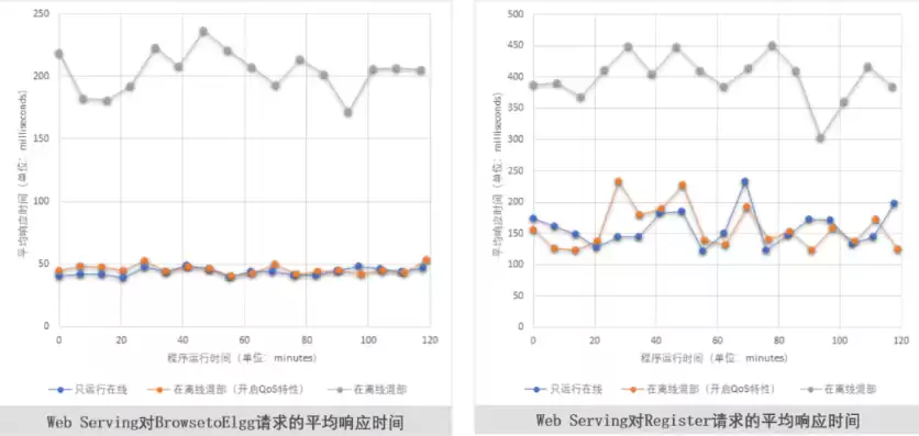 提高系统利用率，系统利用率高