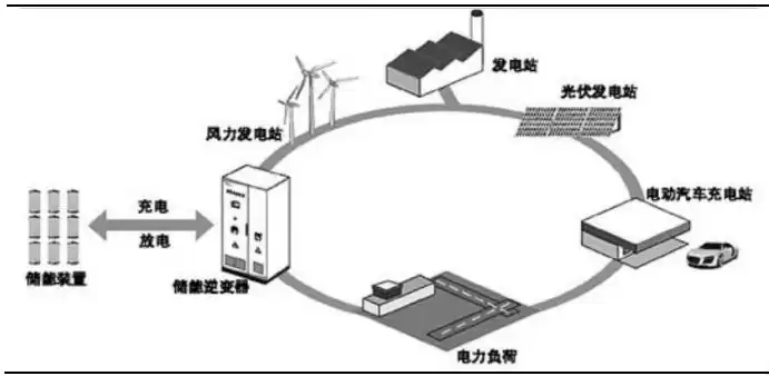 分布式储能应用场景，分布式储能最好的方案