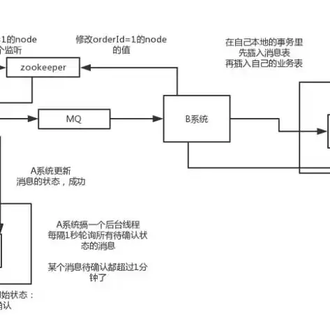 分布式存储测试，分布式存储面试题