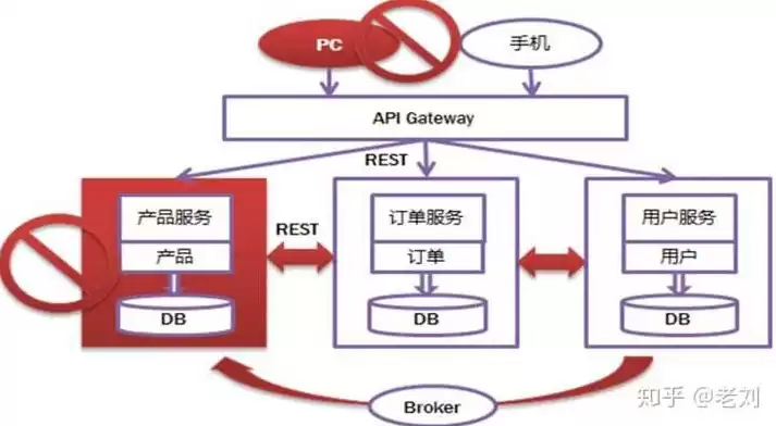 分布式项目和微服务项目区别在哪，分布式项目和微服务项目区别