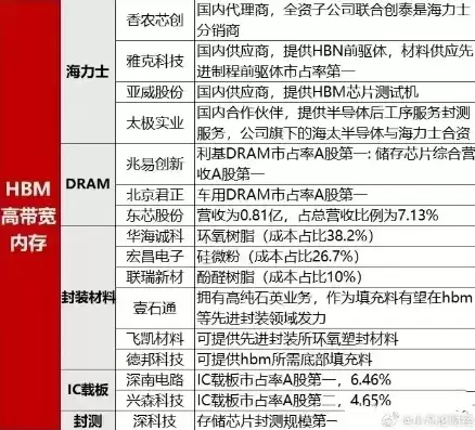 芯片 hbm，hbm存储芯片概念股知乎