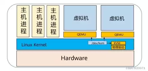 kvm虚拟化原理，kvm虚拟化方案