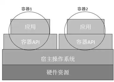 容器技术是什么，容器技术的概念