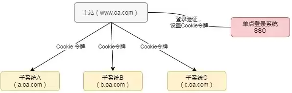 jwt单点登录和sso单点登录，jwt解决单点登录