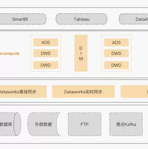 数据湖 数据仓库 数据中台，数据湖仓工具