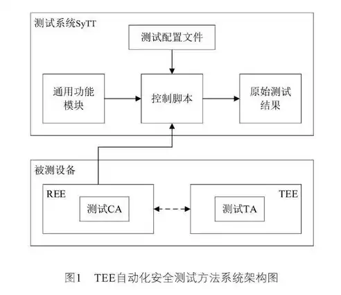 应用系统安全分为，应用系统安全架构