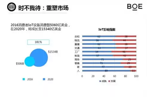 物联网的核心是技术还是应用，物联网的核心和基础是人工智能吗