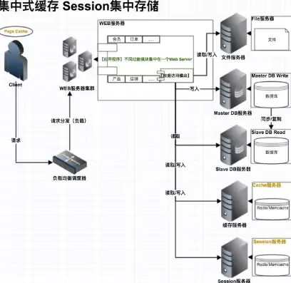 集中式存储的优点，集中式存储系统