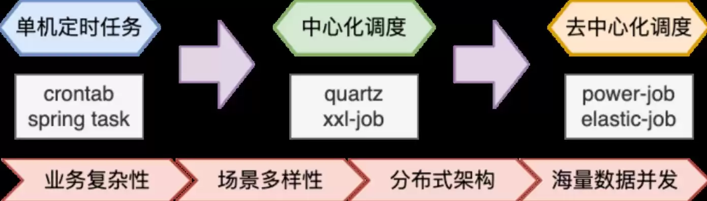 不属于分布式存储，以下不属于分布式事务调度