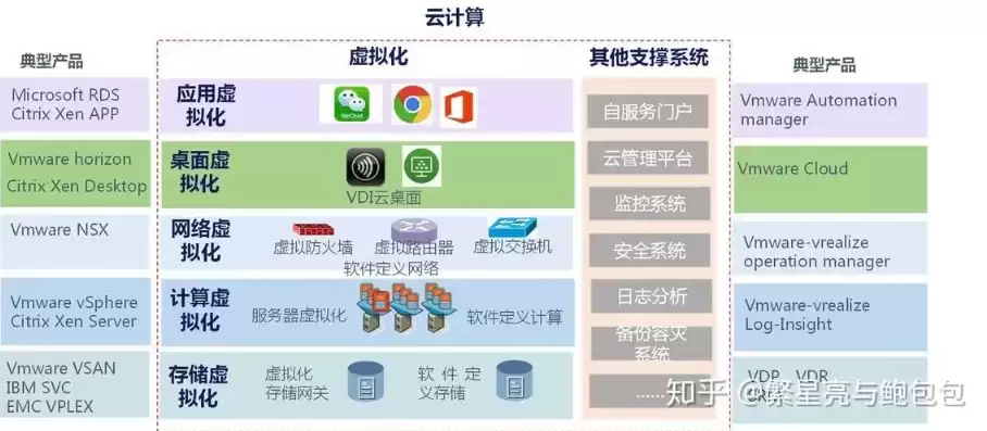 容器与传统虚拟化技术的区别，容器级虚拟化与传统虚拟化的区别