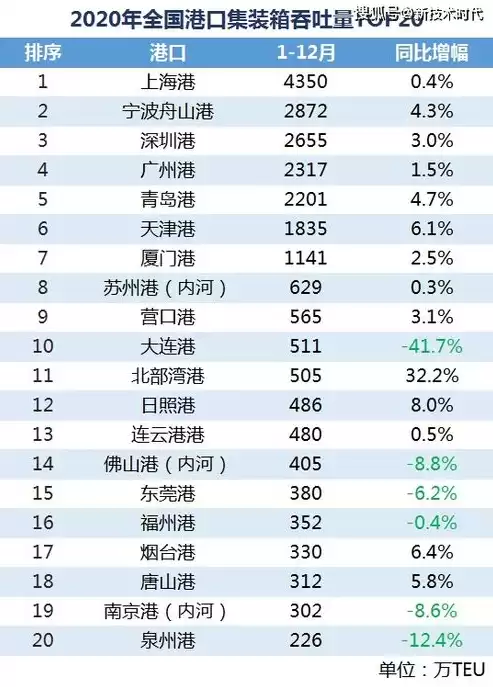 世界港口吞吐量排名100强，世界港口吞吐量排名2021